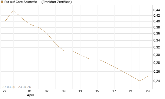 Put auf Core Scientific Inc. St [Vontobel] Chart