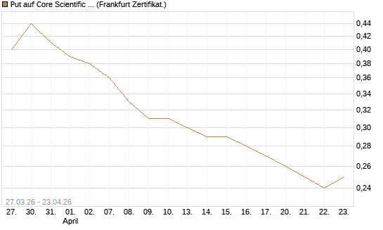 Put auf Core Scientific Inc. St [Vontobel] Chart