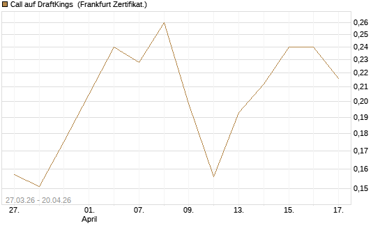Call auf DraftKings [Vontobel] Chart