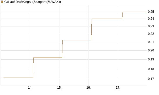 Call auf DraftKings [Vontobel] Chart