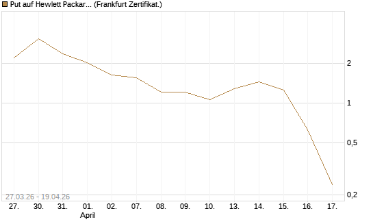 Put auf Hewlett Packard Enterprise Company [Vontobel] Chart
