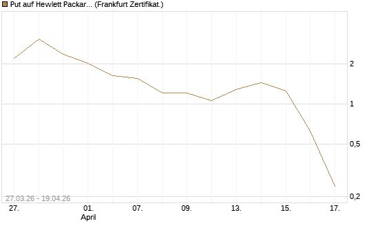 Put auf Hewlett Packard Enterprise Company [Vontobel] Chart