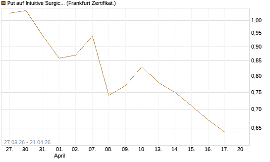 Put auf Intuitive Surgical [Vontobel] Chart