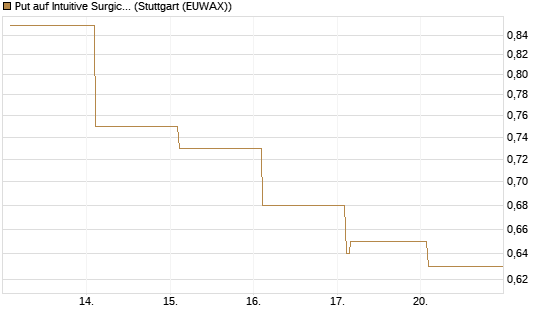 Put auf Intuitive Surgical [Vontobel] Chart
