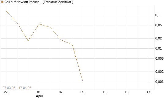 Call auf Hewlett Packard Enterprise Company [Vontobel] Chart