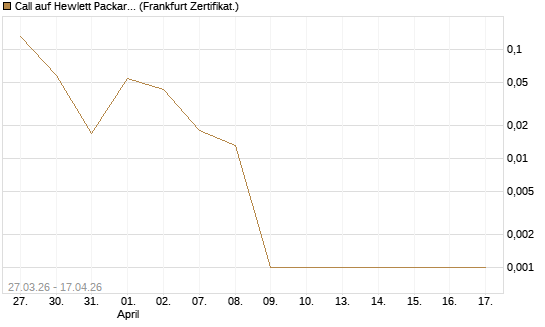 Call auf Hewlett Packard Enterprise Company [Vontobel] Chart