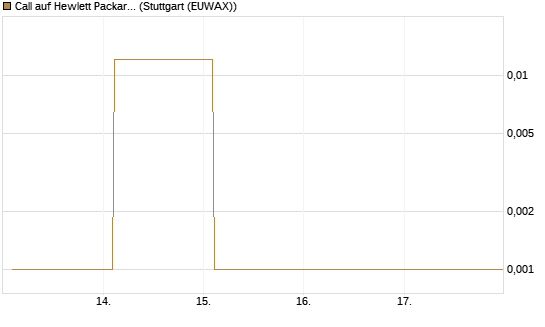 Call auf Hewlett Packard Enterprise Company [Vontobel] Chart
