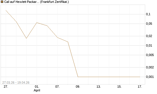 Call auf Hewlett Packard Enterprise Company [Vontobel] Chart