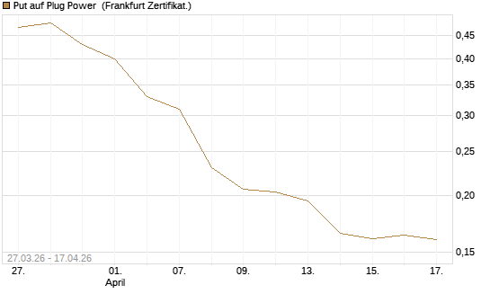 Put auf Plug Power [Vontobel] Chart