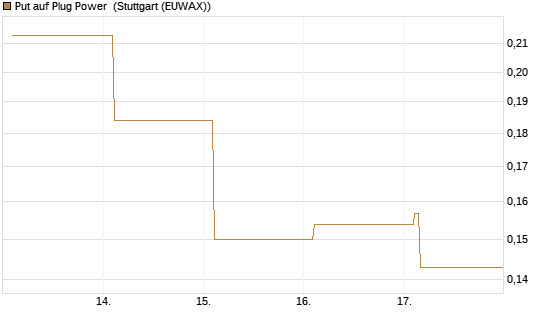 Put auf Plug Power [Vontobel] Chart