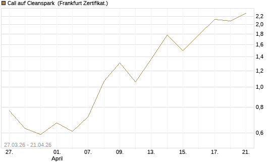 Call auf Cleanspark [Vontobel] Chart
