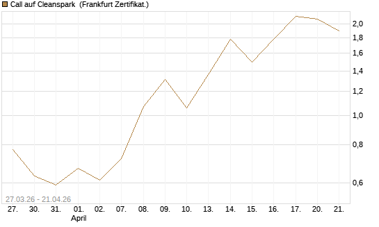 Call auf Cleanspark [Vontobel] Chart
