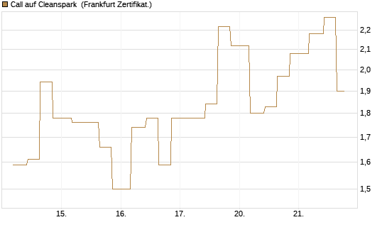 Call auf Cleanspark [Vontobel] Chart