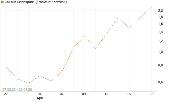 Call auf Cleanspark [Vontobel] Chart