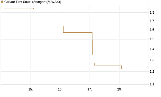 Call auf First Solar [Vontobel] Chart