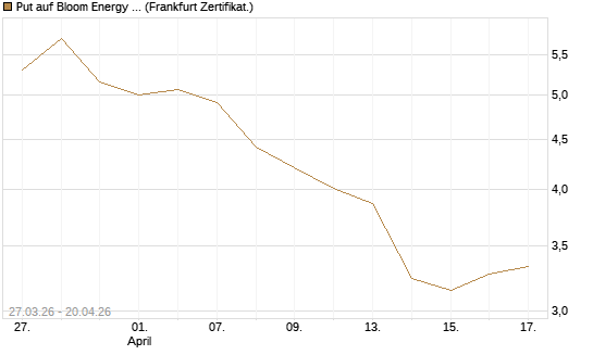 Put auf Bloom Energy A [Vontobel] Chart