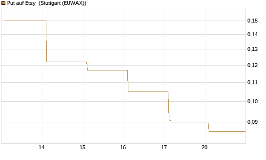 Put auf Etsy [Vontobel] Chart