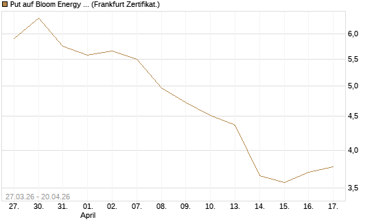 Put auf Bloom Energy A [Vontobel] Chart