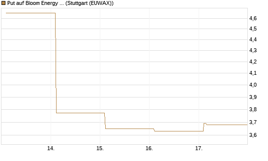 Put auf Bloom Energy A [Vontobel] Chart