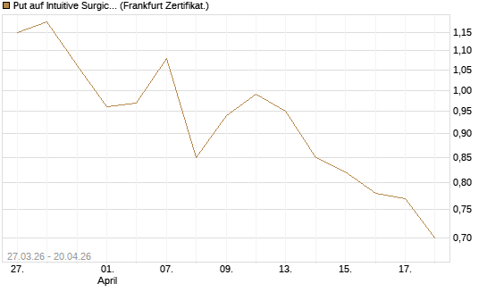 Put auf Intuitive Surgical [Vontobel] Chart