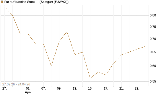 Put auf Nasdaq Stock Market [Morgan Stanley & Co. Int. plc] Chart