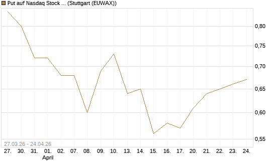 Put auf Nasdaq Stock Market [Morgan Stanley & Co. Int. plc] Chart