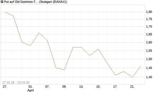 Put auf Old Dominion Freight Line [Morgan Stanley & Co. Int. plc] Chart