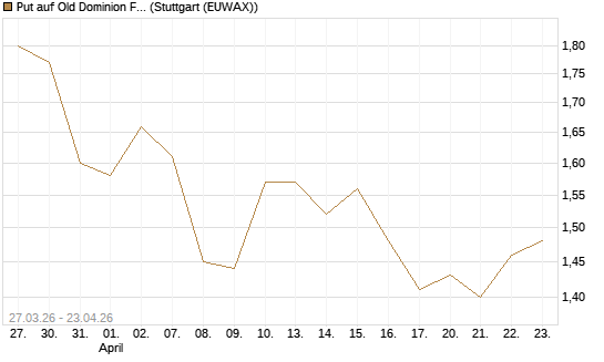 Put auf Old Dominion Freight Line [Morgan Stanley & Co. Int. plc] Chart