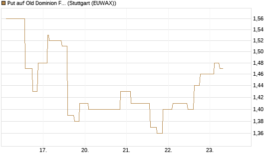Put auf Old Dominion Freight Line [Morgan Stanley & Co. Int. plc] Chart