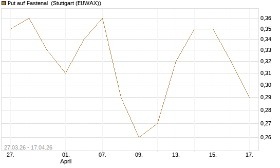 Put auf Fastenal [Morgan Stanley & Co. Int. plc] Chart