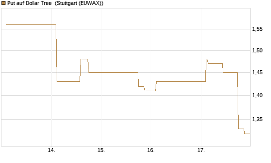 Put auf Dollar Tree [Morgan Stanley & Co. Int. plc] Chart