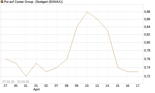 Put auf Costar Group [Morgan Stanley & Co. Int. plc] Chart