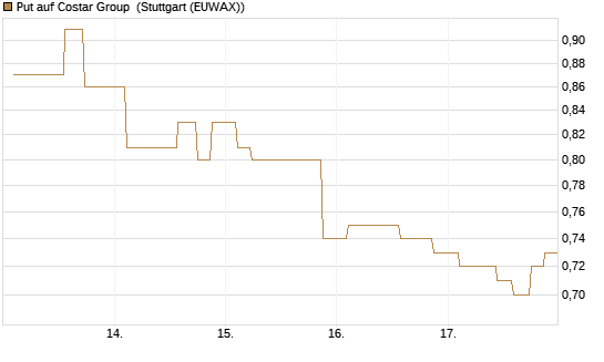 Put auf Costar Group [Morgan Stanley & Co. Int. plc] Chart