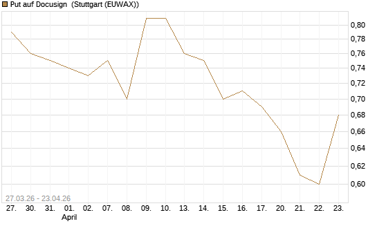 Put auf Docusign [Morgan Stanley & Co. Int. plc] Chart