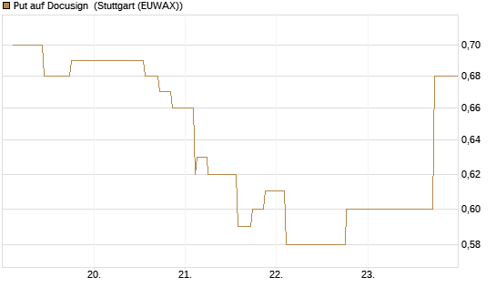 Put auf Docusign [Morgan Stanley & Co. Int. plc] Chart