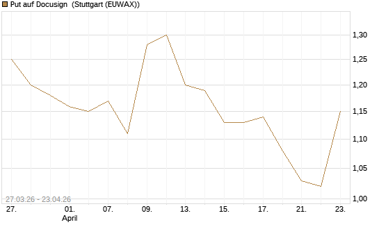 Put auf Docusign [Morgan Stanley & Co. Int. plc] Chart