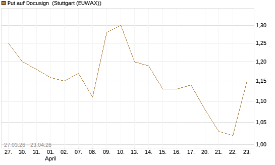 Put auf Docusign [Morgan Stanley & Co. Int. plc] Chart