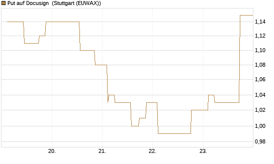 Put auf Docusign [Morgan Stanley & Co. Int. plc] Chart