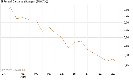Put auf Carvana [Morgan Stanley & Co. Int. plc] Chart
