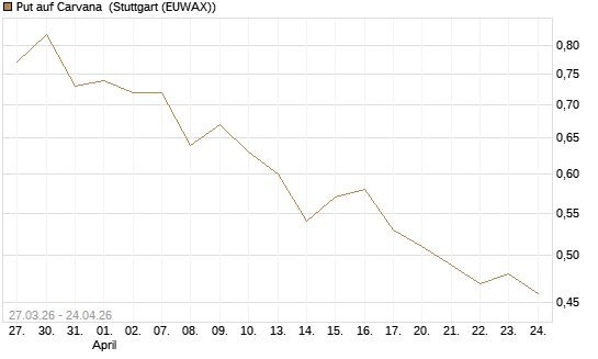 Put auf Carvana [Morgan Stanley & Co. Int. plc] Chart