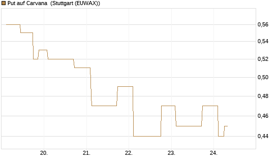 Put auf Carvana [Morgan Stanley & Co. Int. plc] Chart