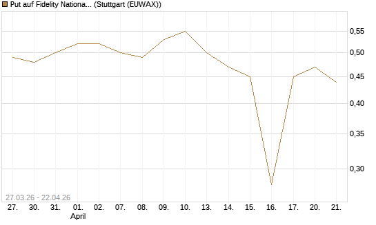 Put auf Fidelity National Information Services [Morgan Stanley & Co. Int. plc] Chart