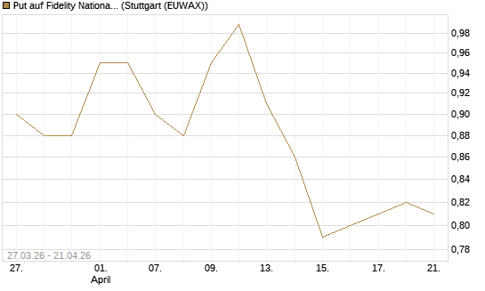 Put auf Fidelity National Information Services [Morgan Stanley & Co. Int. plc] Chart