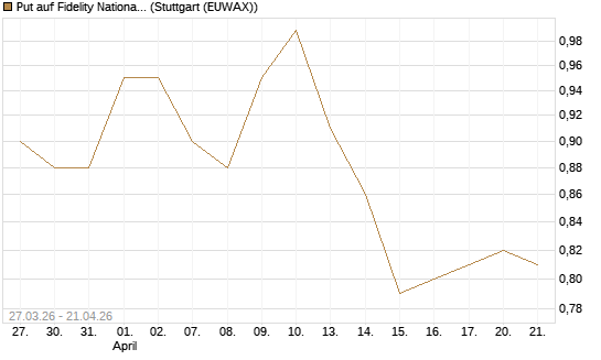 Put auf Fidelity National Information Services [Morgan Stanley & Co. Int. plc] Chart