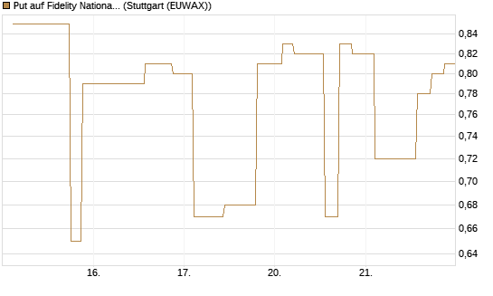 Put auf Fidelity National Information Services [Morgan Stanley & Co. Int. plc] Chart