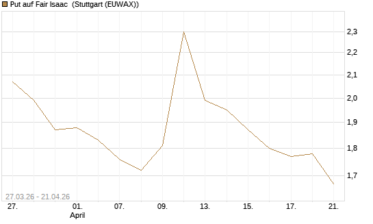 Put auf Fair Isaac [Morgan Stanley & Co. Int. plc] Chart