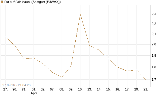 Put auf Fair Isaac [Morgan Stanley & Co. Int. plc] Chart
