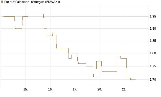 Put auf Fair Isaac [Morgan Stanley & Co. Int. plc] Chart