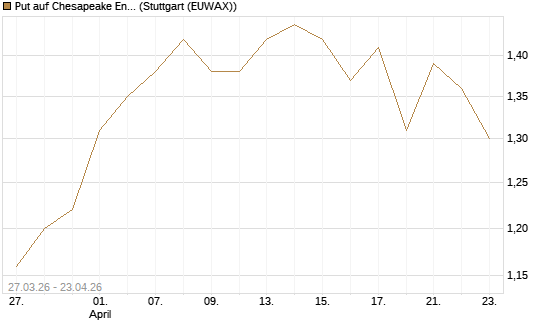 Put auf Chesapeake Energy [Morgan Stanley & Co. Int. plc] Chart