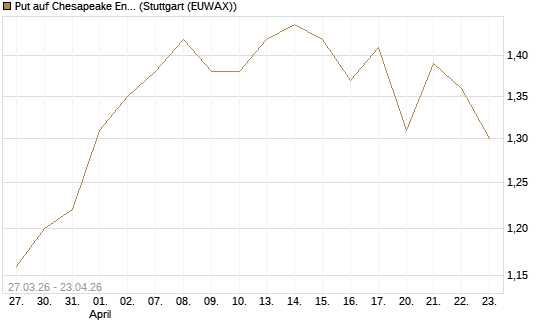 Put auf Chesapeake Energy [Morgan Stanley & Co. Int. plc] Chart